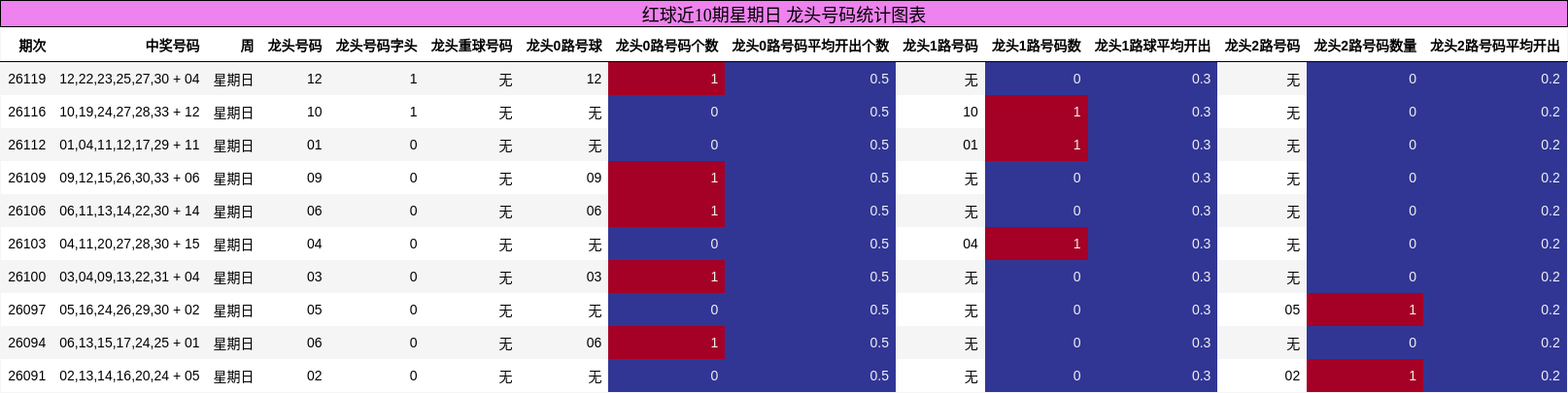 红球近10期星期日 龙头号码统计图表