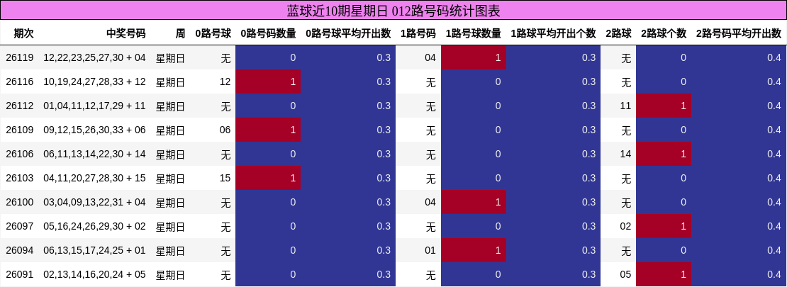 蓝球近10期星期日 012路号码统计图表