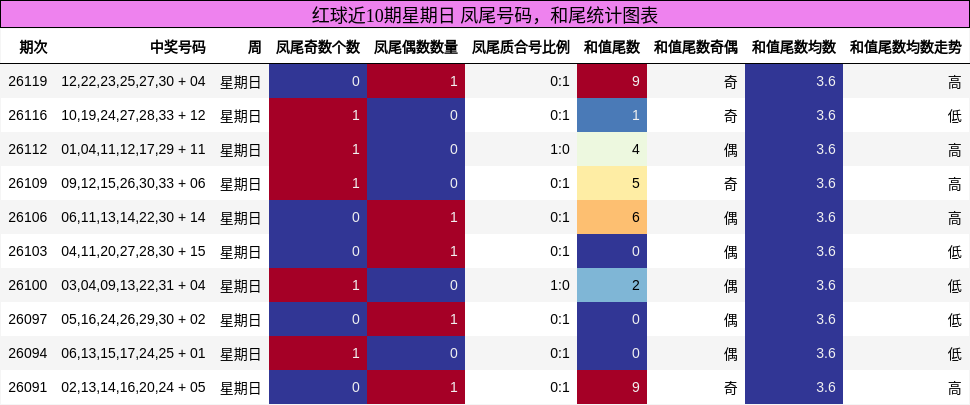红球近10期星期日 凤尾号码,和尾统计图表