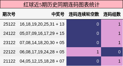 连码分析