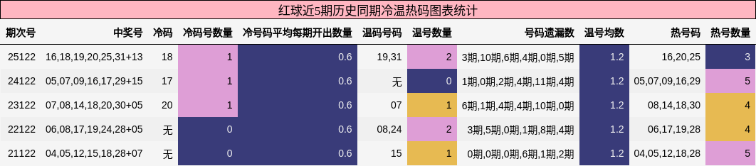 冷温热码分析