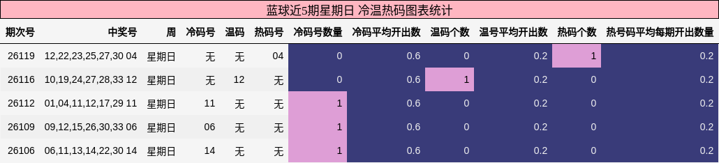 冷温热码分析
