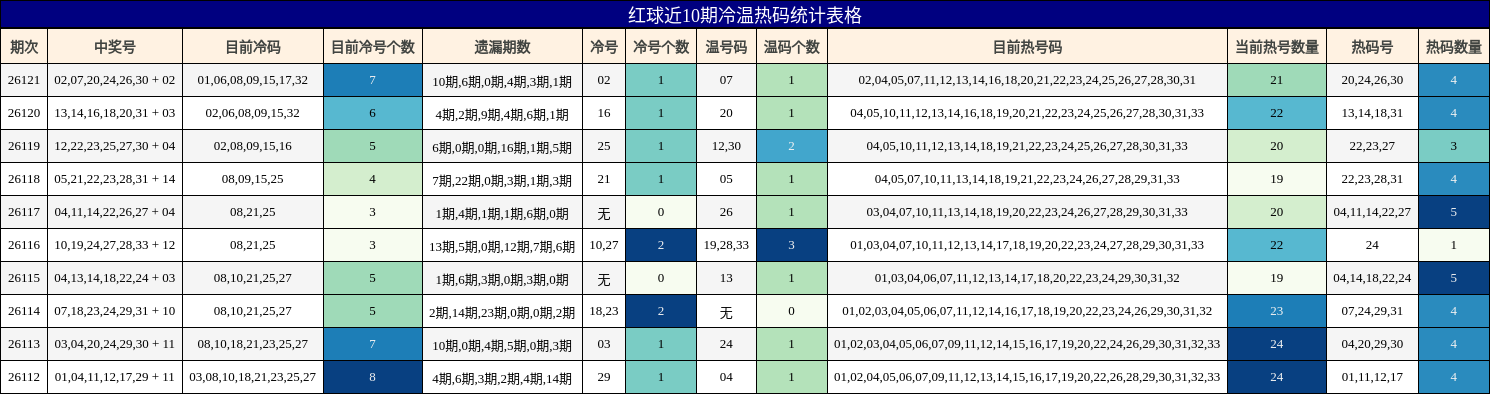 冷温热码分析