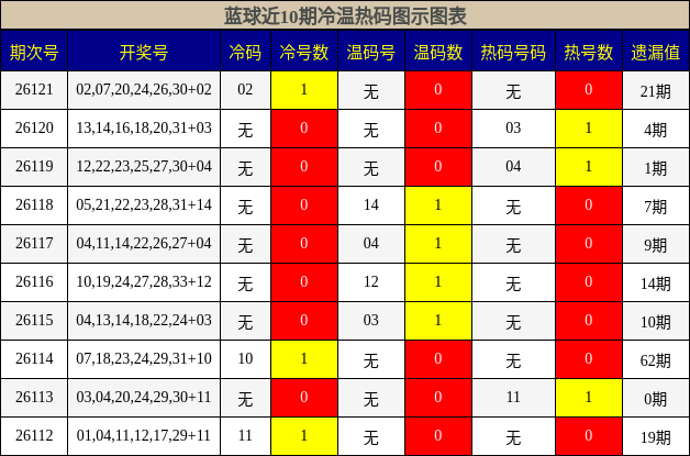 冷温热码分析