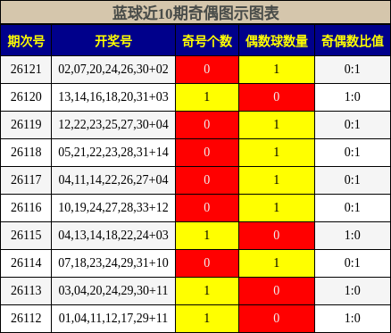 奇偶分析