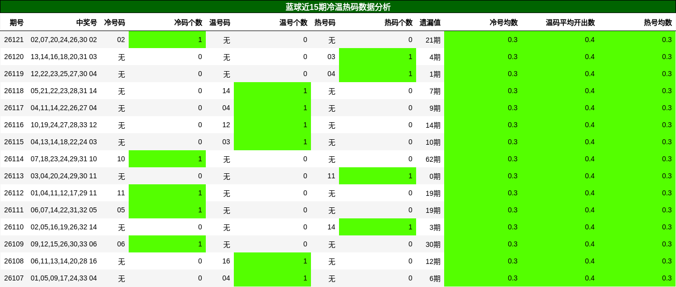 蓝球近15期冷温热码数据分析