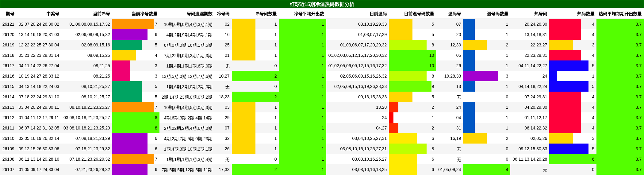 红球近15期冷温热码数据分析