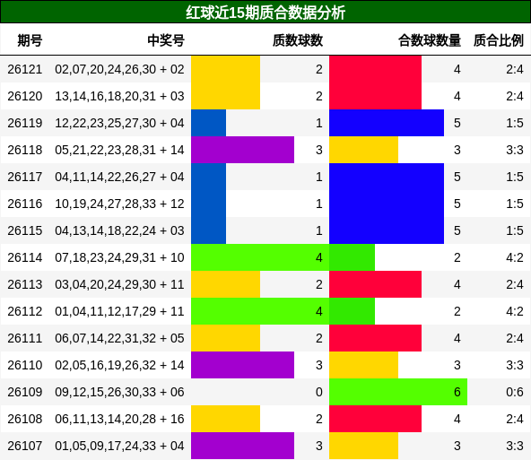 红球近15期质合数据分析