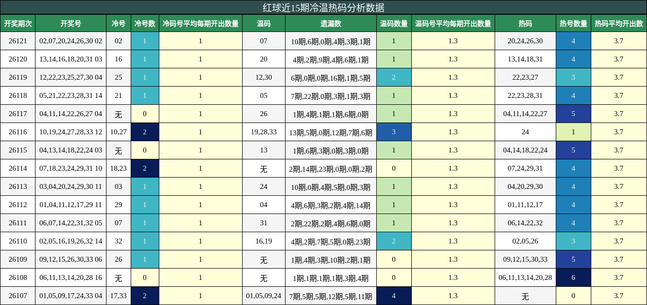 冷温热码分析