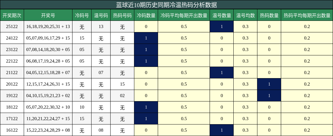 冷温热码分析
