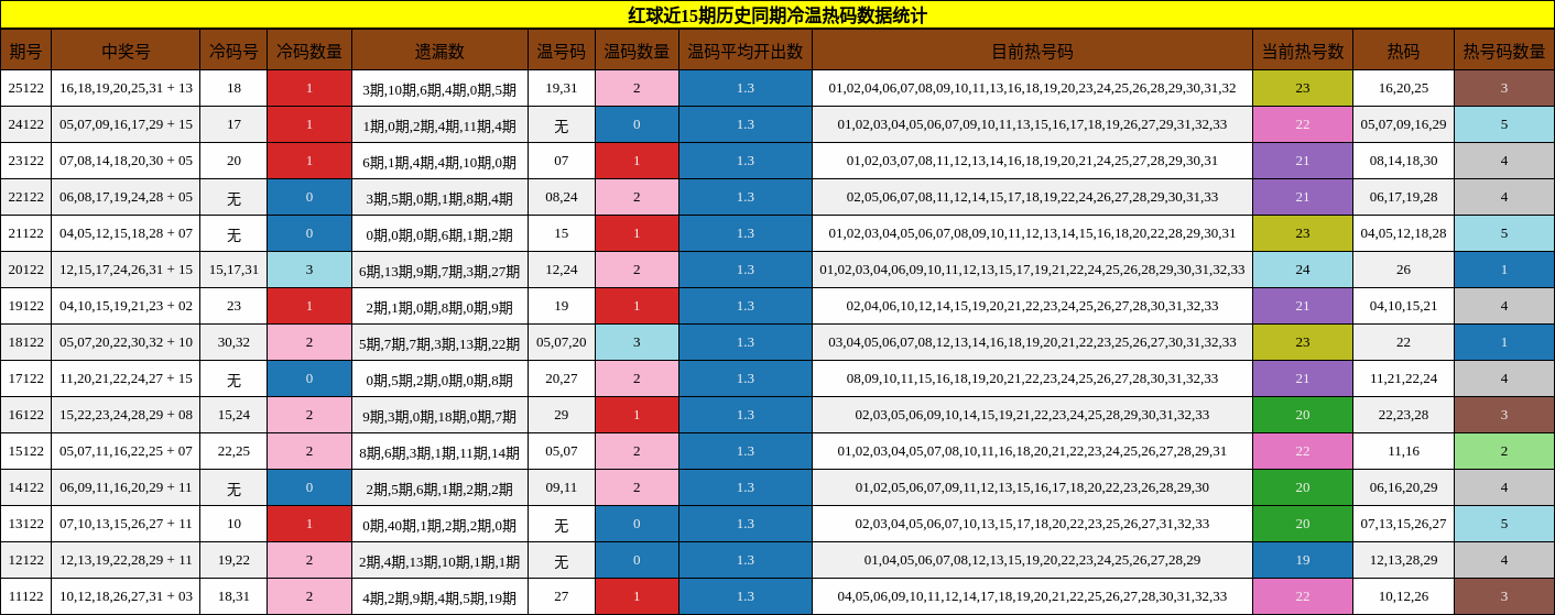 冷温热码分析