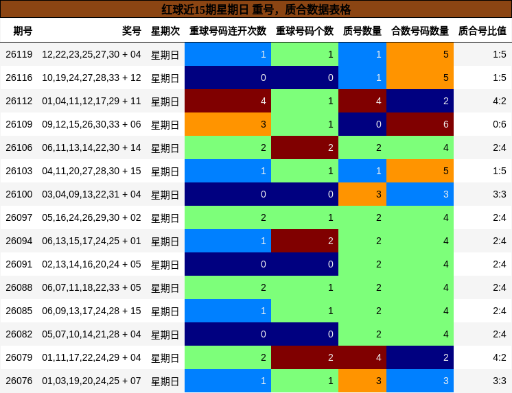 红球近15期星期日 重号,质合数据表格