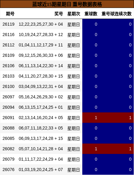 蓝球近15期星期日 重号数据表格