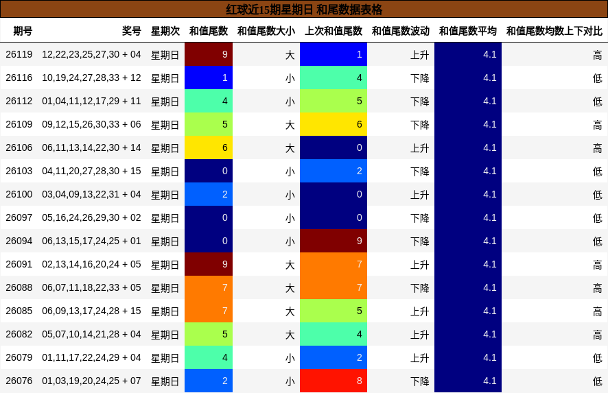 红球近15期星期日 和尾数据表格