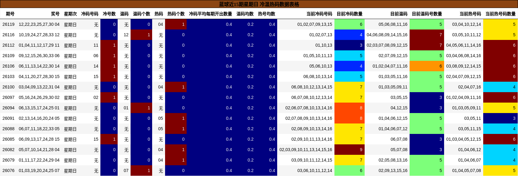 蓝球近15期星期日 冷温热码数据表格