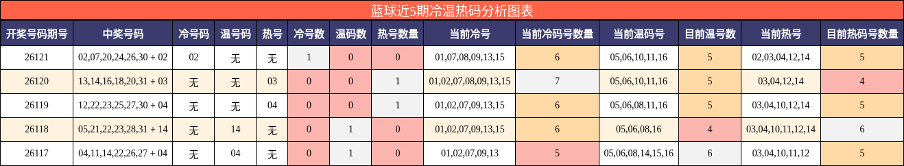 冷温热码分析