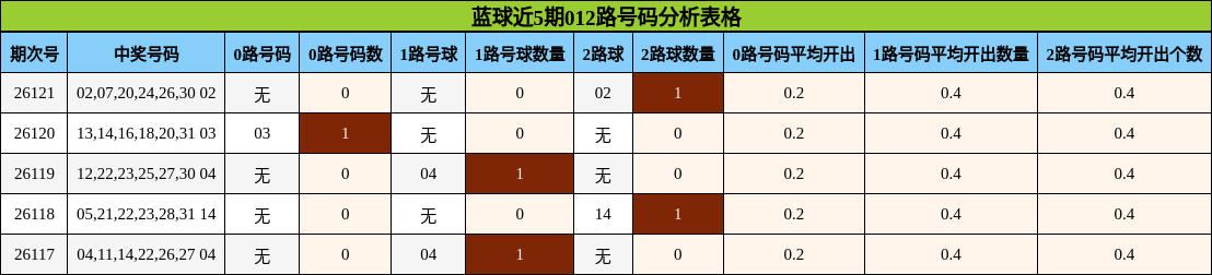 蓝球近5期012路号码分析表格