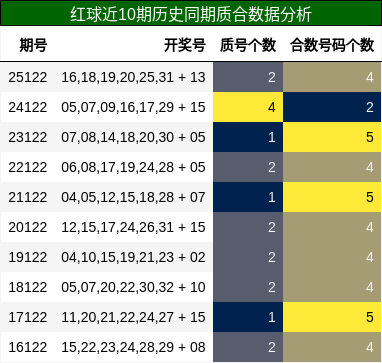 红球近10期历史同期质合数据分析