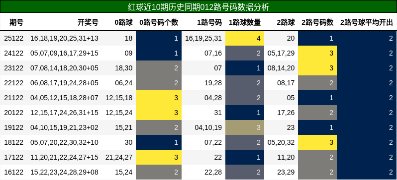 红球近10期历史同期012路号码数据分析