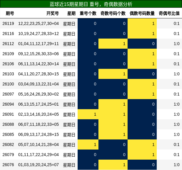 蓝球近15期星期日 重号，奇偶数据分析