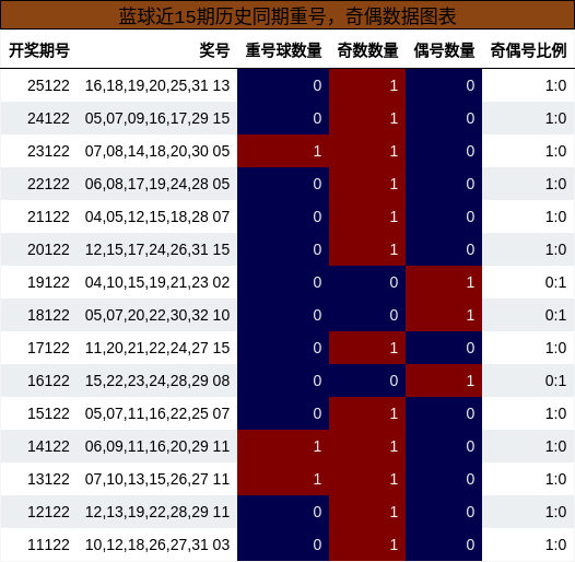 重号分析，奇偶分析