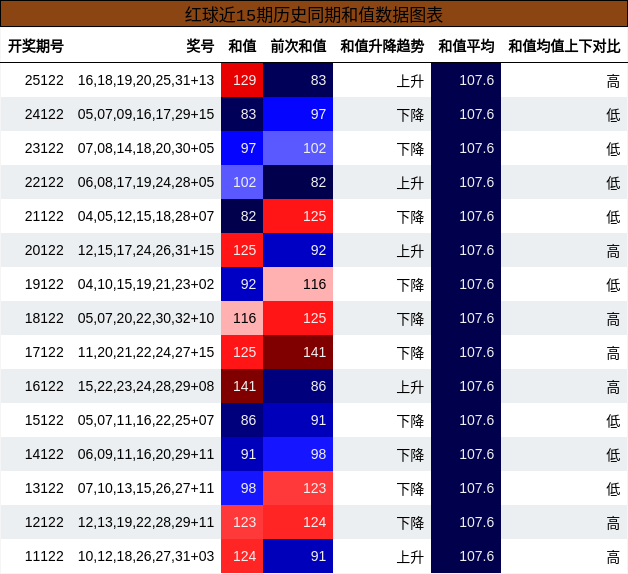 和值分析