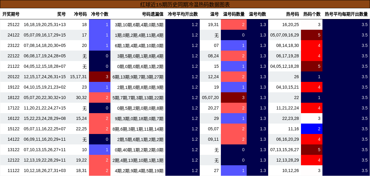 冷温热码分析
