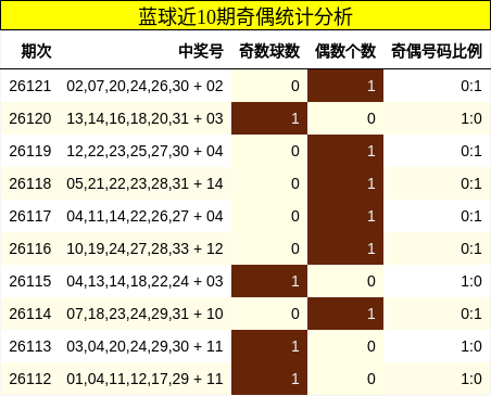 蓝球近10期奇偶统计分析