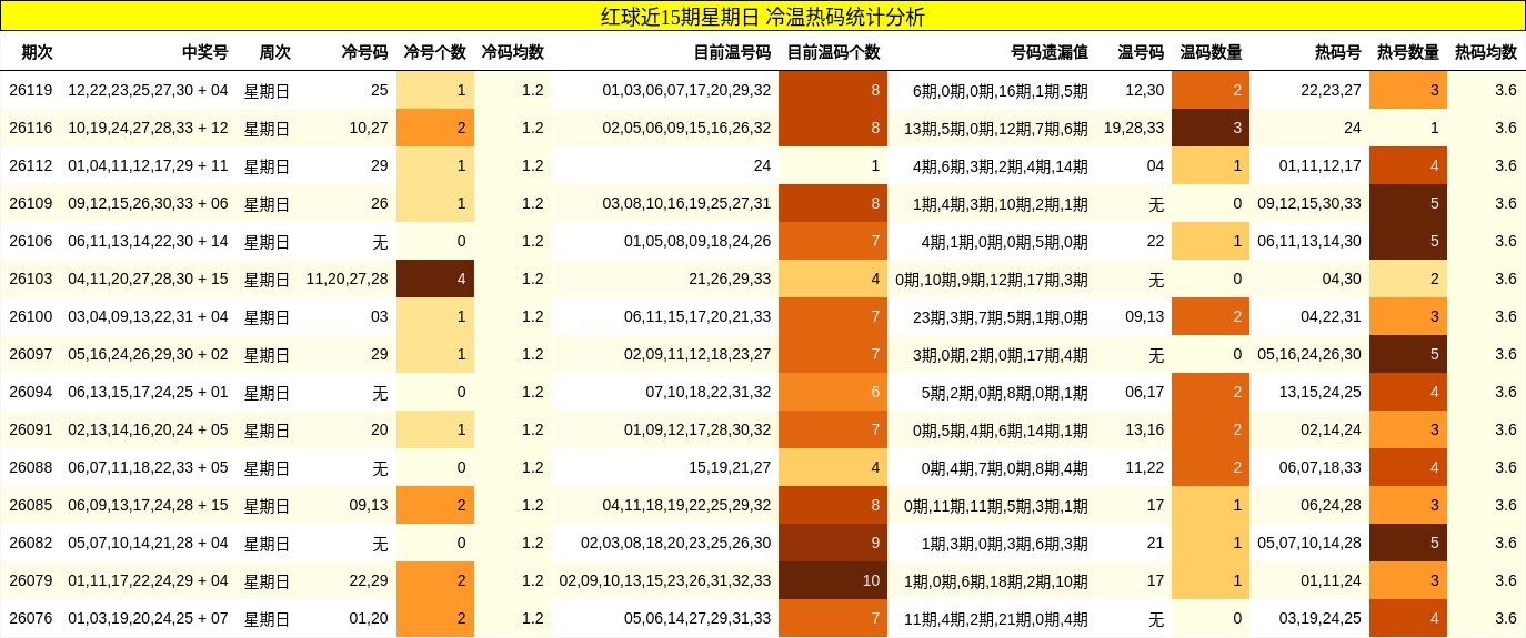 红球近15期星期日 冷温热码统计分析