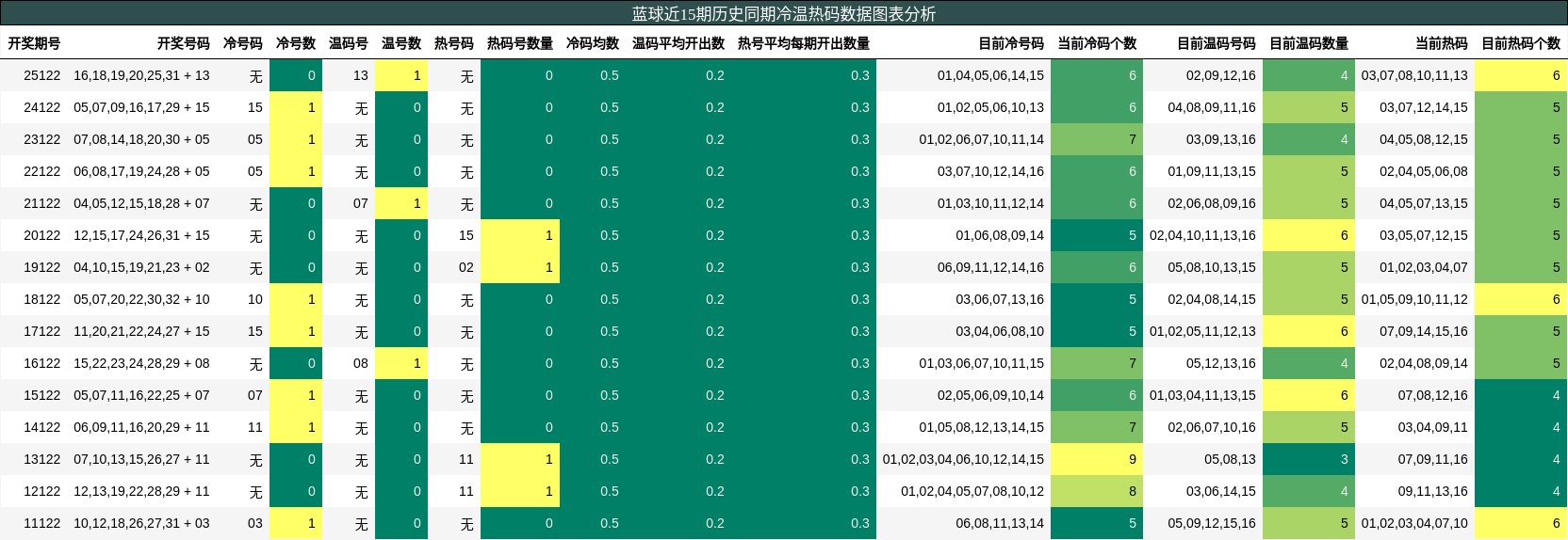 冷温热码分析