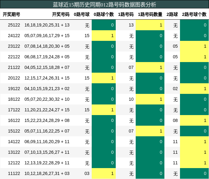 012路号码分析