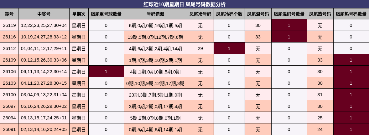 红球近10期星期日 凤尾号码数据分析