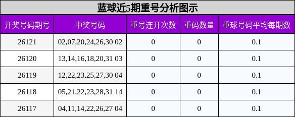 重号分析