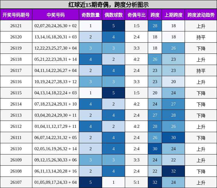 奇偶分析，跨度分析