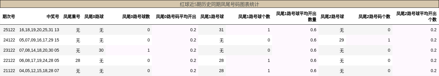 凤尾号码分析