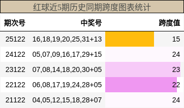 跨度分析