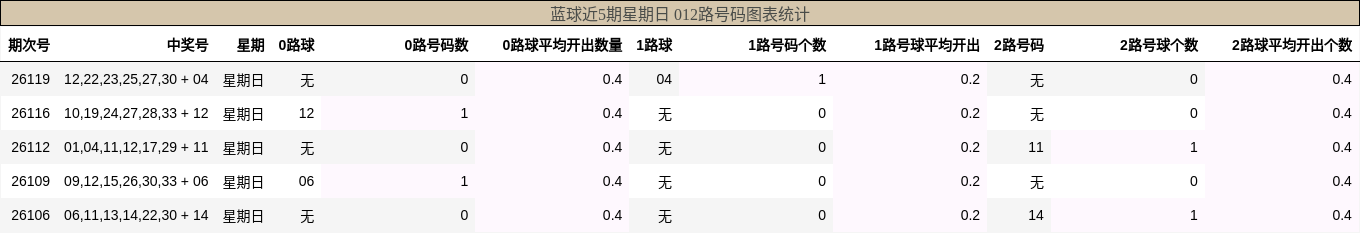 012路号码分析