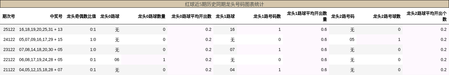 龙头号码分析