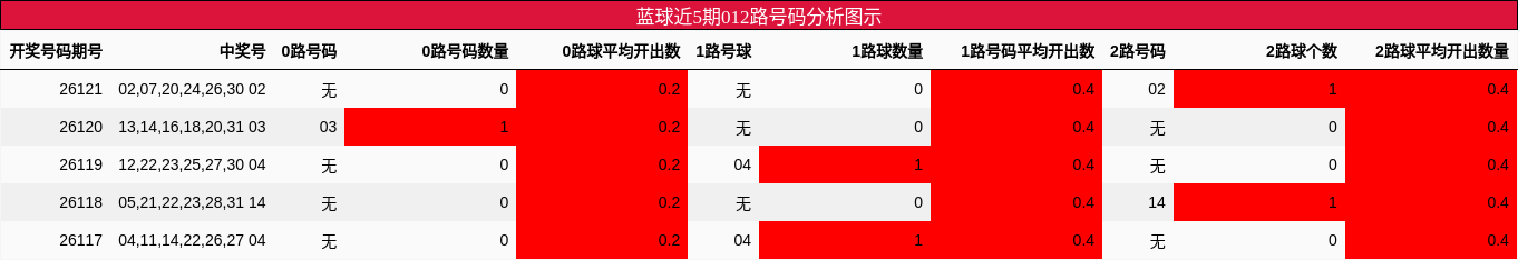 蓝球近5期012路号码分析图示