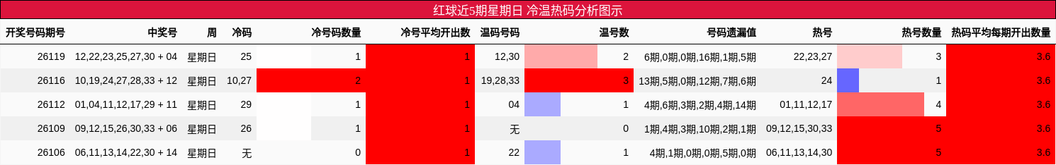 红球近5期星期日 冷温热码分析图示