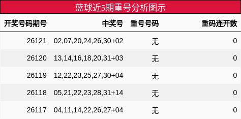 蓝球近5期重号分析图示