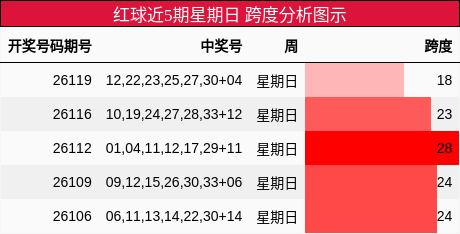 红球近5期星期日 跨度分析图示