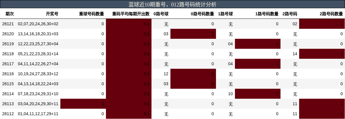 蓝球近10期重号，012路号码统计分析