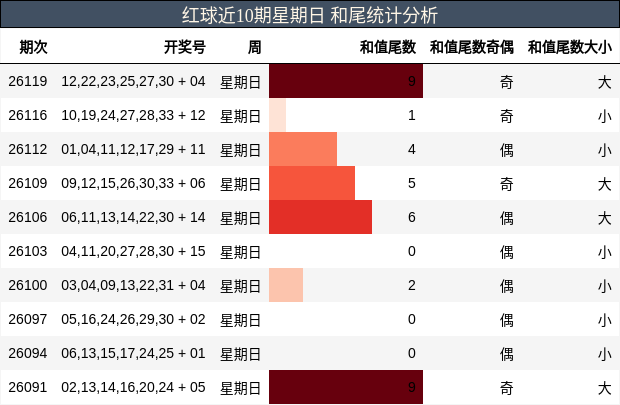 红球近10期星期日 和尾统计分析