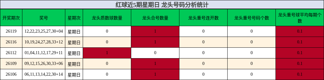 龙头号码分析