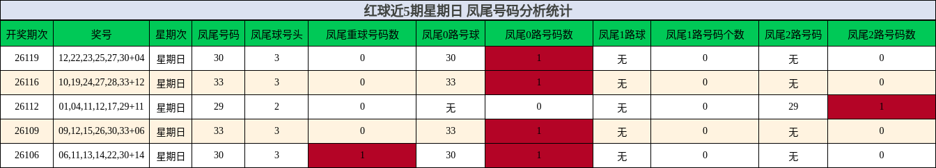 凤尾号码分析