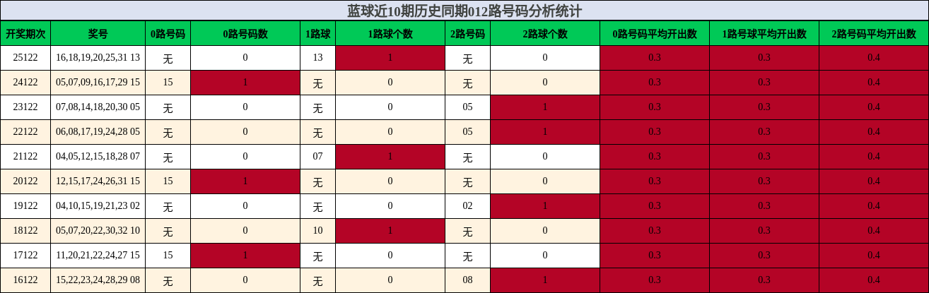 012路号码分析