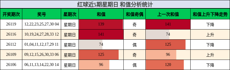 和值分析
