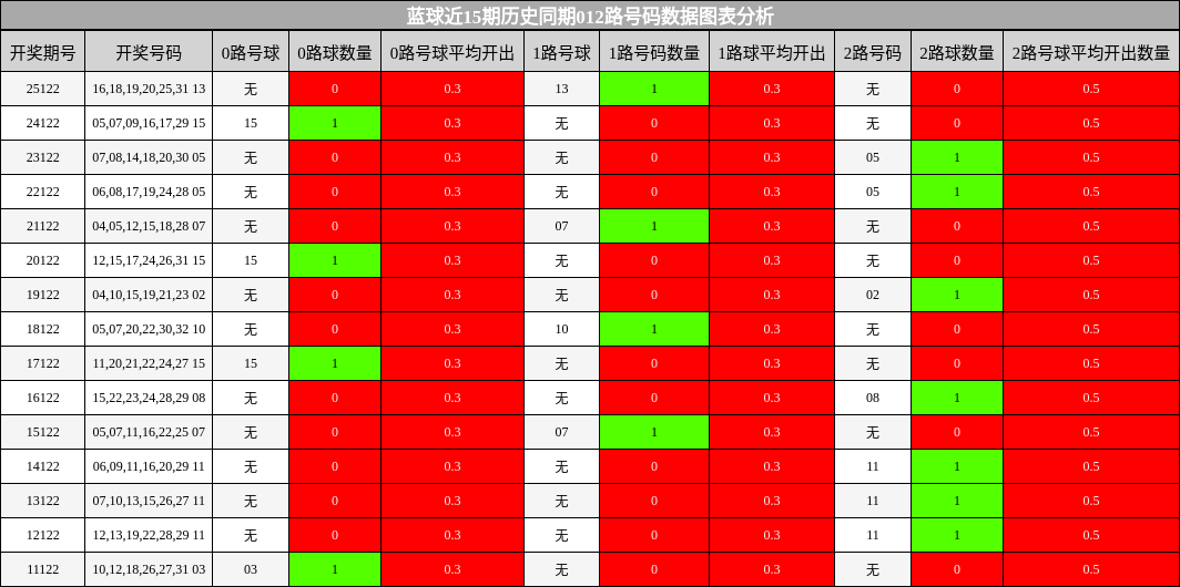 蓝球近15期历史同期012路号码数据图表分析