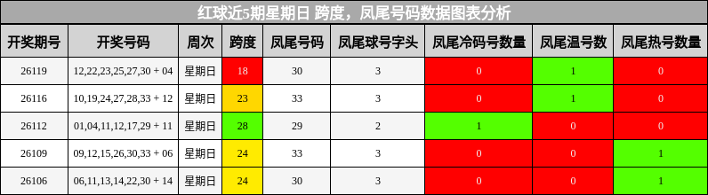 红球近5期星期日 跨度，凤尾号码数据图表分析